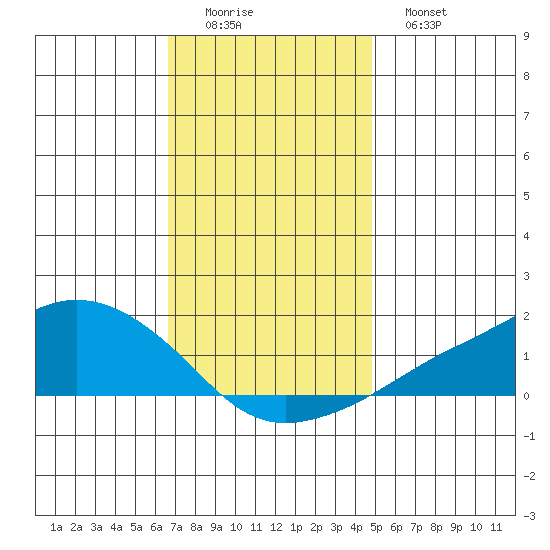 Lower Bryant Landing tide chart for Thursday, December 14, 2023