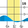 Lower Bryant Landing tide chart for Saturday, December 16, 2023