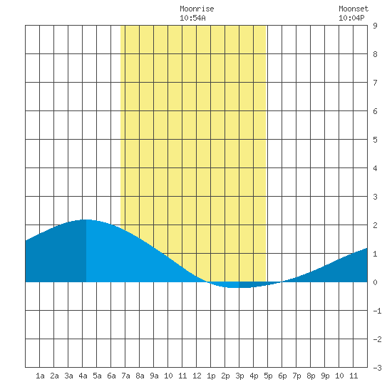 Lower Bryant Landing tide chart for Sunday, December 17, 2023