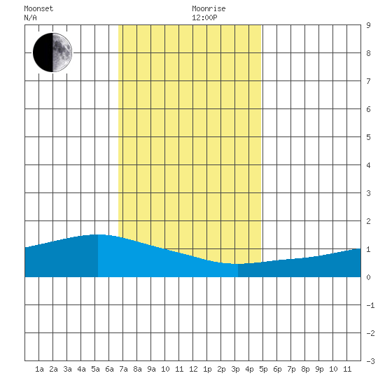 Lower Bryant Landing tide chart for Tuesday, December 19, 2023
