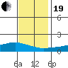 Lower Bryant Landing tide chart for Tuesday, December 19, 2023