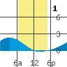 Lower Bryant Landing tide chart for Friday, December 1, 2023
