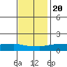 Lower Bryant Landing tide chart for Wednesday, December 20, 2023