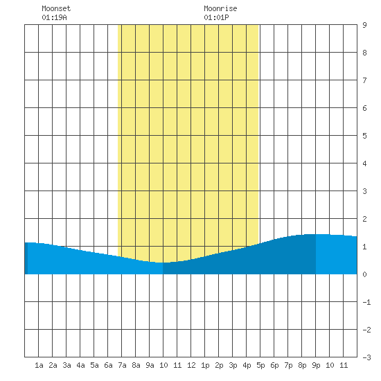 Lower Bryant Landing tide chart for Thursday, December 21, 2023