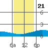 Lower Bryant Landing tide chart for Thursday, December 21, 2023