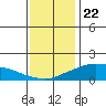 Lower Bryant Landing tide chart for Friday, December 22, 2023