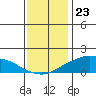 Lower Bryant Landing tide chart for Saturday, December 23, 2023