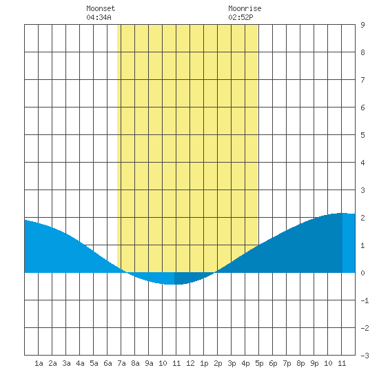Lower Bryant Landing tide chart for Sunday, December 24, 2023