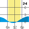 Lower Bryant Landing tide chart for Sunday, December 24, 2023