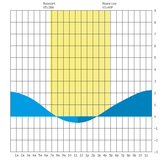 Lower Bryant Landing tide chart for Monday, December 25, 2023