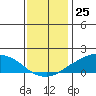 Lower Bryant Landing tide chart for Monday, December 25, 2023