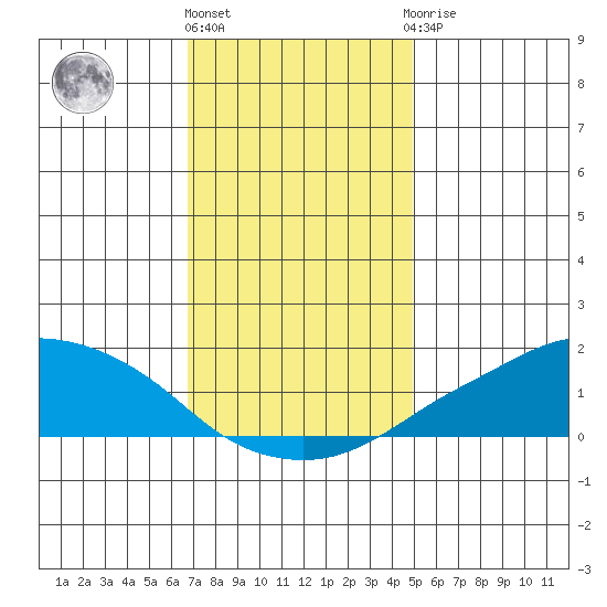 Lower Bryant Landing tide chart for Tuesday, December 26, 2023