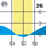 Lower Bryant Landing tide chart for Tuesday, December 26, 2023