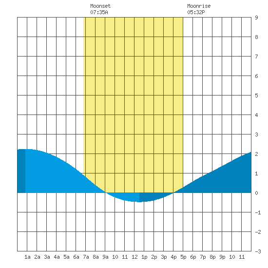 Lower Bryant Landing tide chart for Wednesday, December 27, 2023