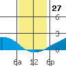 Lower Bryant Landing tide chart for Wednesday, December 27, 2023