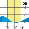 Lower Bryant Landing tide chart for Thursday, December 28, 2023