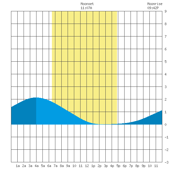 Lower Bryant Landing tide chart for Saturday, December 2, 2023