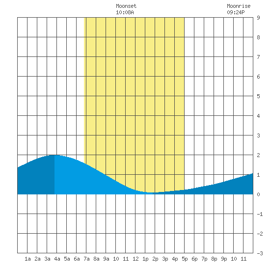 Lower Bryant Landing tide chart for Sunday, December 31, 2023
