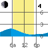 Lower Bryant Landing tide chart for Monday, December 4, 2023