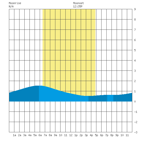 Lower Bryant Landing tide chart for Tuesday, December 5, 2023