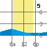 Lower Bryant Landing tide chart for Tuesday, December 5, 2023