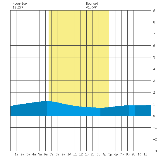 Lower Bryant Landing tide chart for Wednesday, December 6, 2023