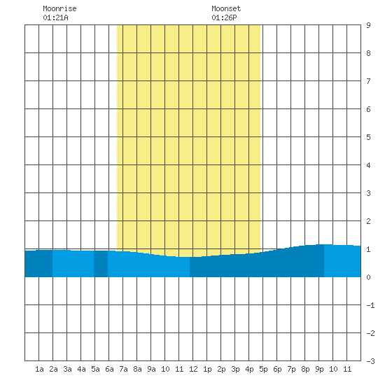 Lower Bryant Landing tide chart for Thursday, December 7, 2023