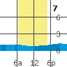 Lower Bryant Landing tide chart for Thursday, December 7, 2023