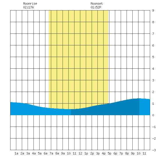 Lower Bryant Landing tide chart for Friday, December 8, 2023