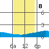 Lower Bryant Landing tide chart for Friday, December 8, 2023