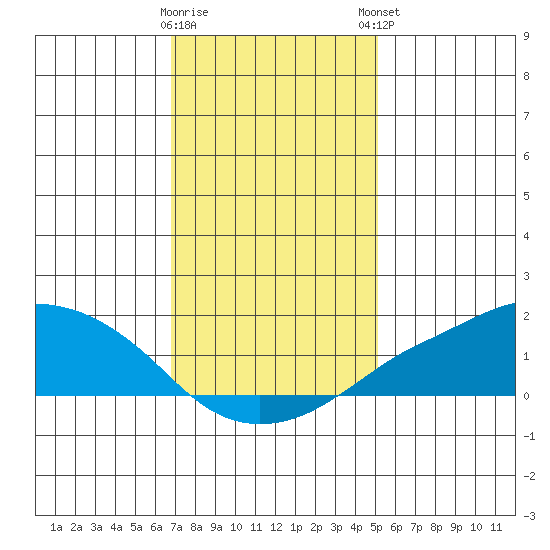 Lower Bryant Landing tide chart for Wednesday, January 10, 2024