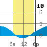 Lower Bryant Landing tide chart for Wednesday, January 10, 2024
