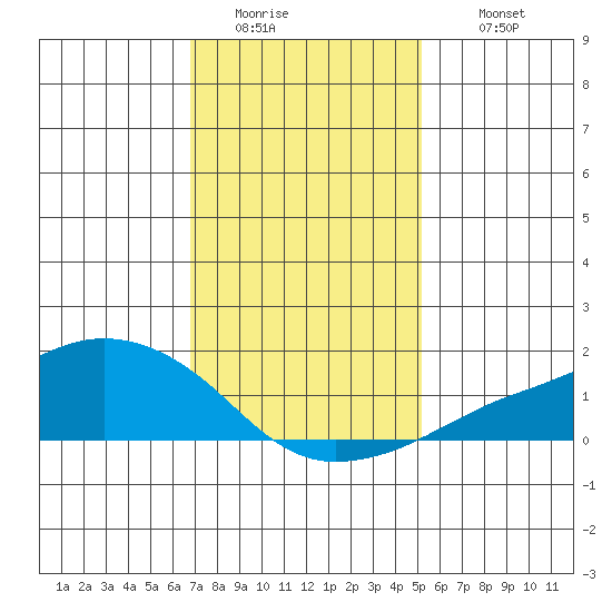 Lower Bryant Landing tide chart for Saturday, January 13, 2024