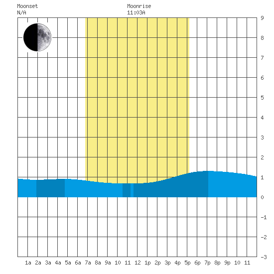 Lower Bryant Landing tide chart for Wednesday, January 17, 2024