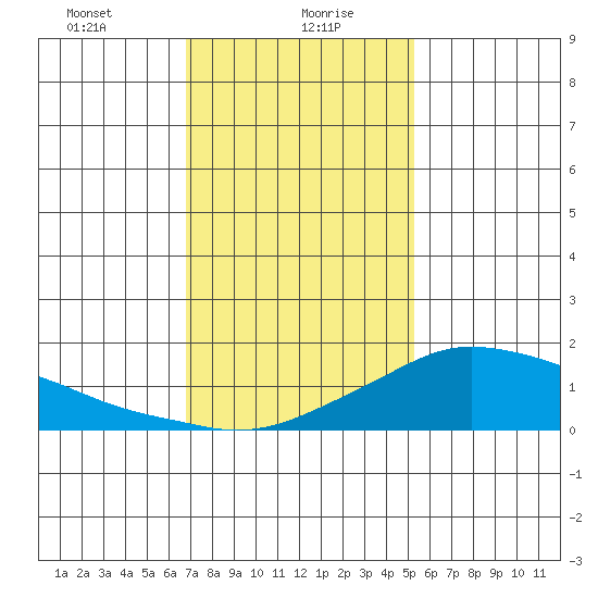 Lower Bryant Landing tide chart for Friday, January 19, 2024