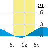Lower Bryant Landing tide chart for Sunday, January 21, 2024