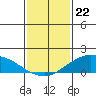 Lower Bryant Landing tide chart for Monday, January 22, 2024