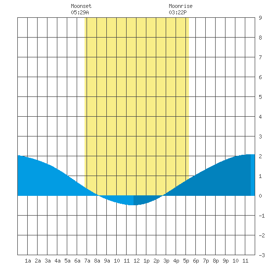 Lower Bryant Landing tide chart for Tuesday, January 23, 2024