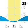 Lower Bryant Landing tide chart for Tuesday, January 23, 2024