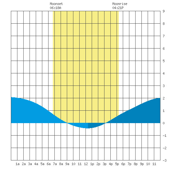Lower Bryant Landing tide chart for Wednesday, January 24, 2024