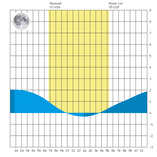 Lower Bryant Landing tide chart for Thursday, January 25, 2024