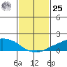 Lower Bryant Landing tide chart for Thursday, January 25, 2024