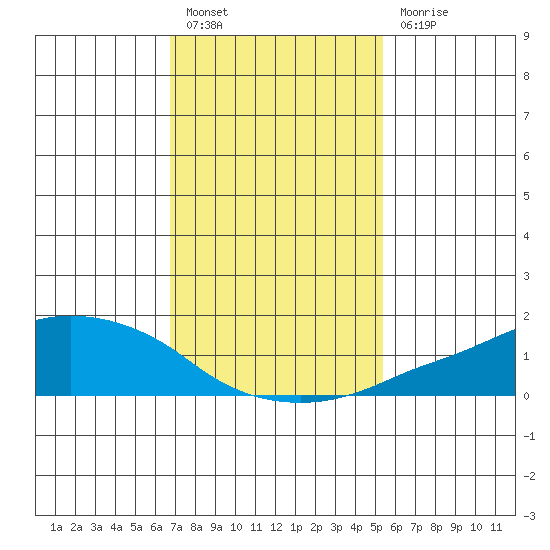 Lower Bryant Landing tide chart for Friday, January 26, 2024