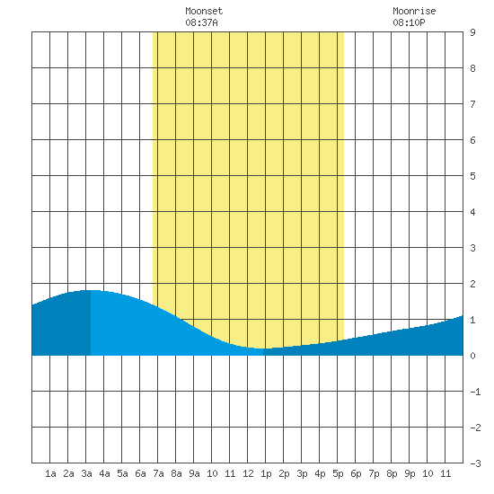 Lower Bryant Landing tide chart for Sunday, January 28, 2024