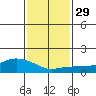 Lower Bryant Landing tide chart for Monday, January 29, 2024