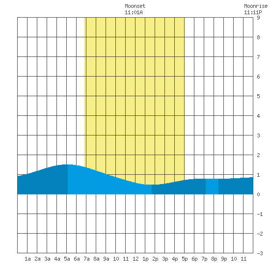 Lower Bryant Landing tide chart for Tuesday, January 2, 2024