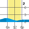Lower Bryant Landing tide chart for Tuesday, January 2, 2024