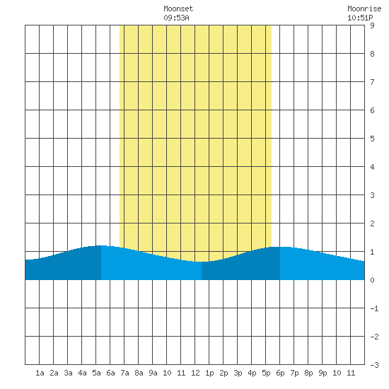 Lower Bryant Landing tide chart for Wednesday, January 31, 2024