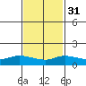 Lower Bryant Landing tide chart for Wednesday, January 31, 2024