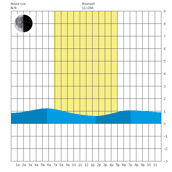 Lower Bryant Landing tide chart for Wednesday, January 3, 2024